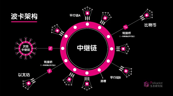 博卡依靠什么样的架构让所有区块链都能访问它