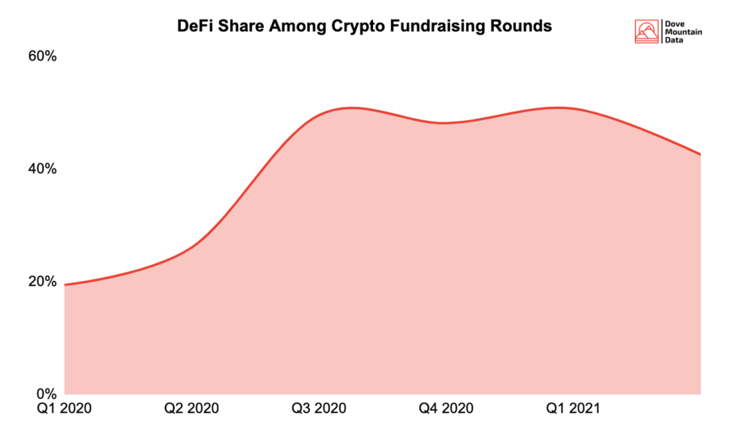 如何科学地理解 DeFi 融资？