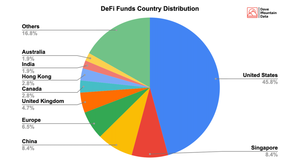 如何科学地理解 DeFi 融资？3