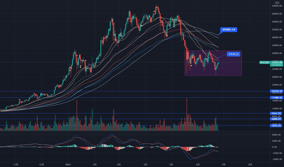 BTC日级别做空位置37678、41888、47888，大级别下抄底位置