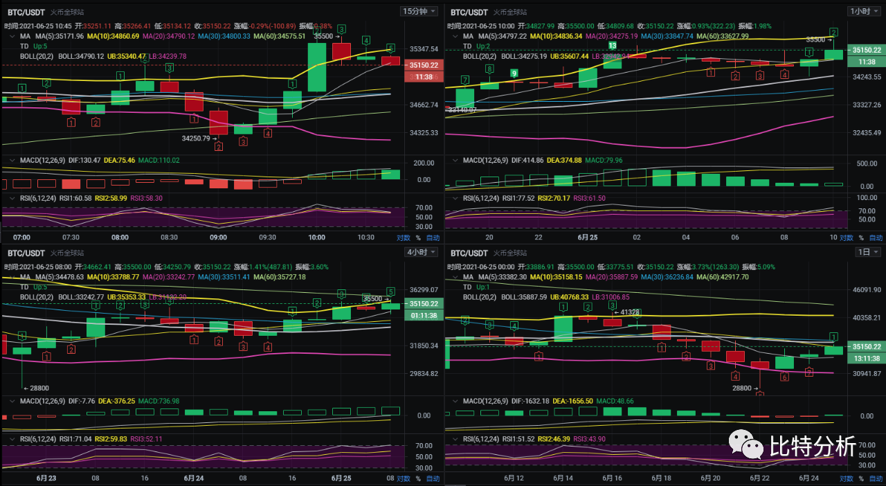 老弟:6/25币圈行情/牛市转强,注意吸引更多1 老弟:6/25币圈行情/牛市转强,注意吸引更多1