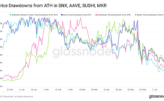 DeFi链上活动发展趋势如何？这14张数据图告诉你