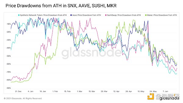 14个数据图分析：defi链上活动的发展趋势如何？