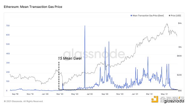 14个数据图分析：defi链上活动的发展趋势如何？1