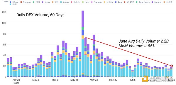 14个数据图分析：defi链上活动的发展趋势如何？2