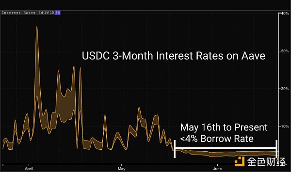 14个数据图分析：defi链上活动的发展趋势如何？4