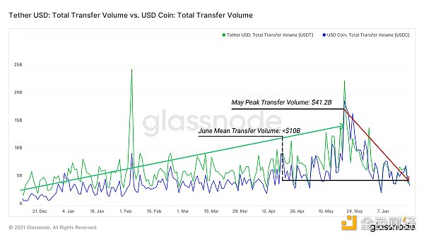 14个数据图分析：defi链上活动的发展趋势如何？5