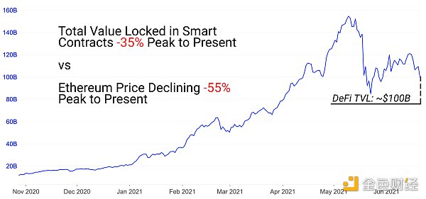 14个数据图分析：defi链上活动的发展趋势如何？6