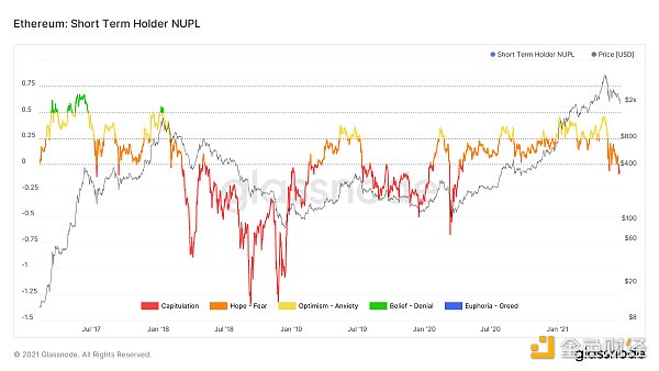 14个数据图分析：defi链上活动的发展趋势如何？7