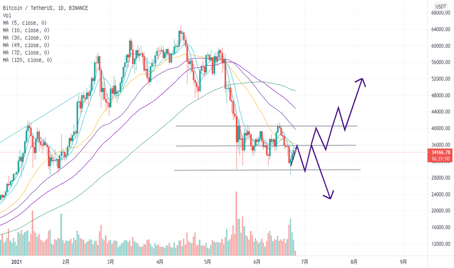 #数字货币市场分析 #数字货币市场分析