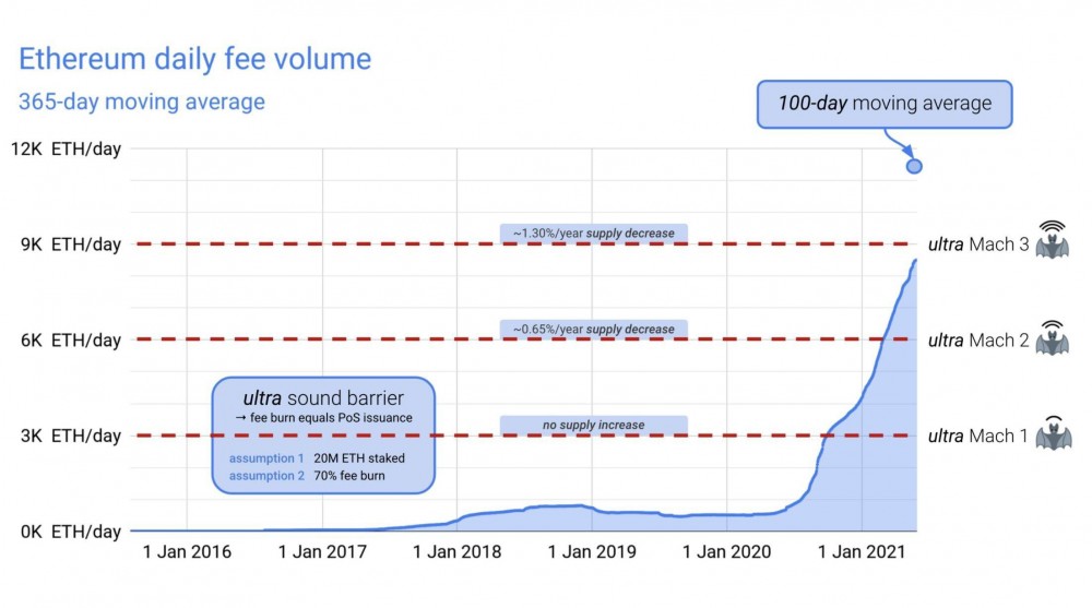 每天销毁80000个eth和EIP1559真的很神奇吗？1