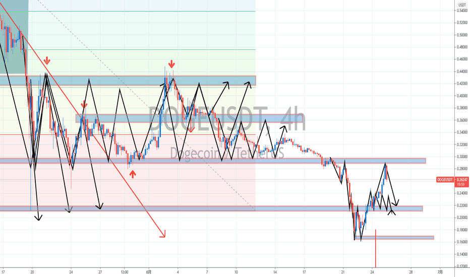 【罗尼解盘】-2021.06.25-比特币BTC站上35000，狗狗币DOGE多头发力涨超30%。