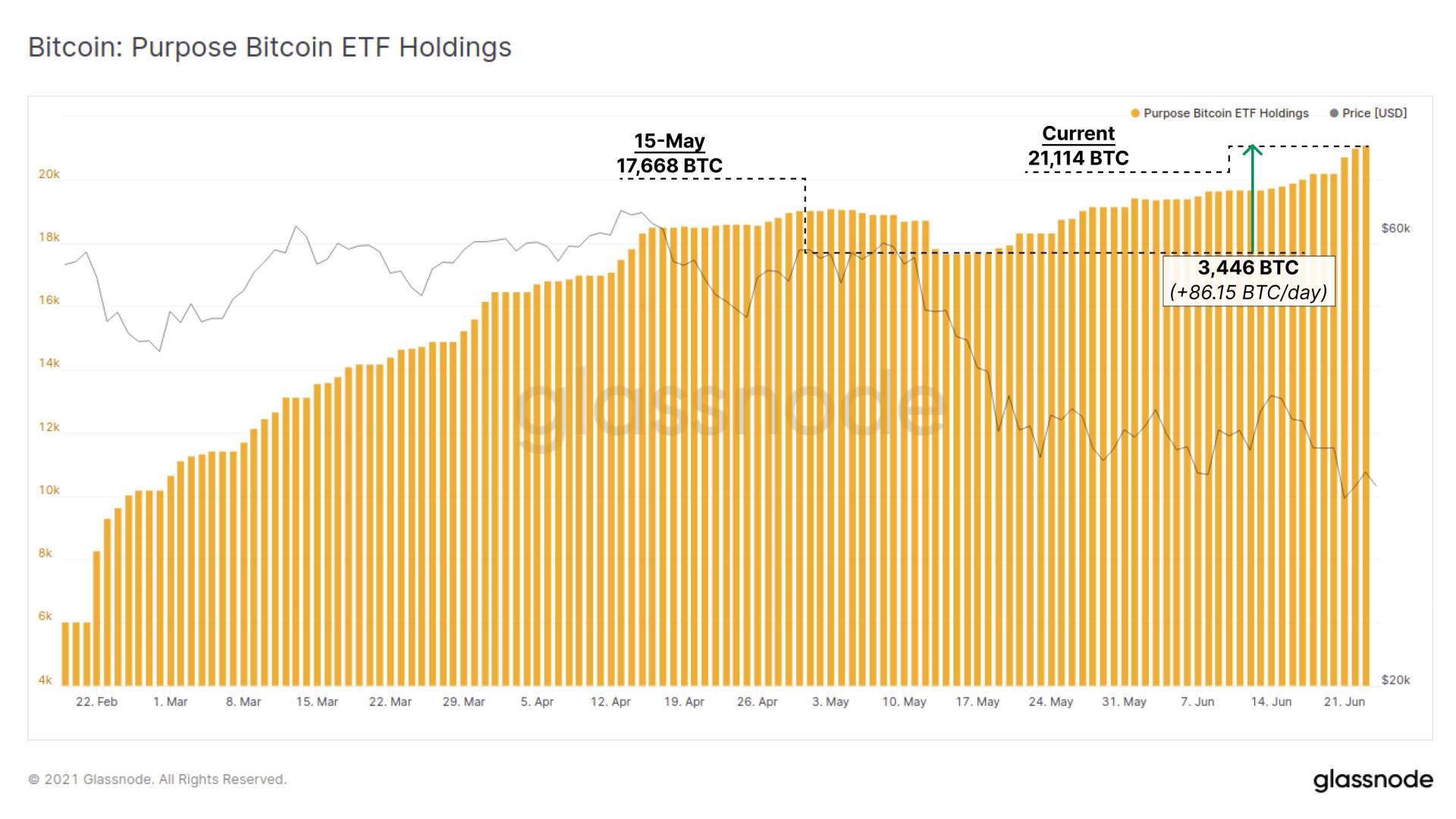全球首只比特币ETF在比特币下跌期间，每天增持BTC 300万美元