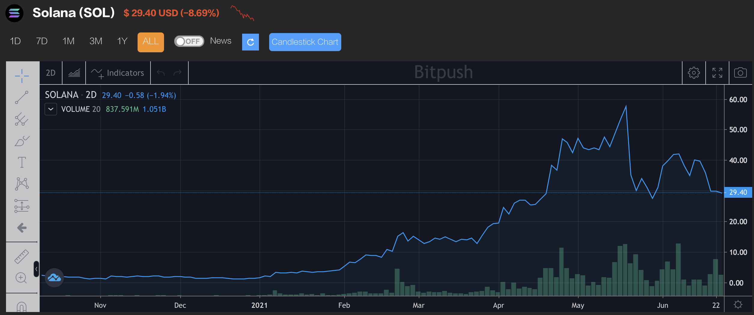 21Shares 将在瑞士证券交易所 SIX 推出全球首个 Solana ETP