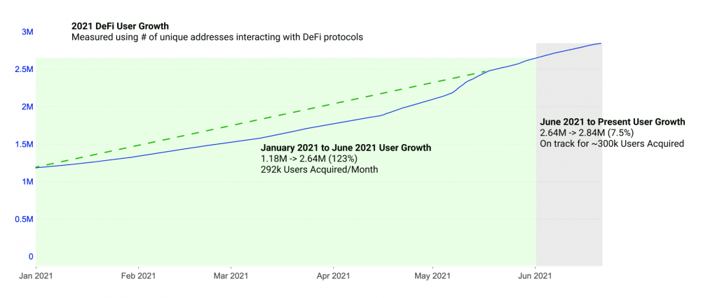 def链上的活动已经停滞,但流动性仍然健康3 def链上的活动已经停滞,但流动性仍然健康3