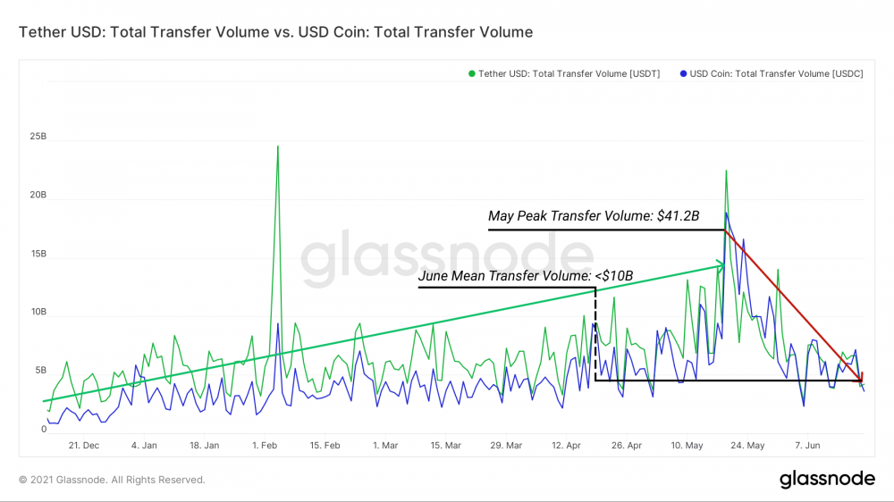 def链上的活动已经停滞,但流动性仍然健康5 def链上的活动已经停滞,但流动性仍然健康5