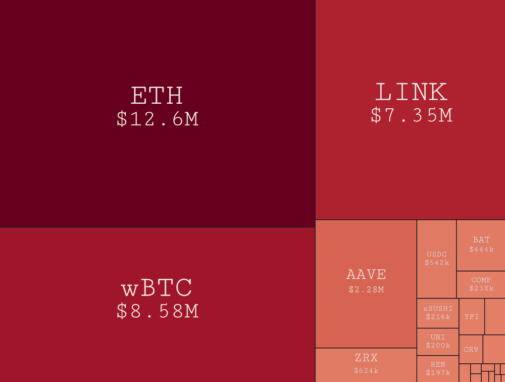 def链上的活动已经停滞,但流动性仍然健康10 def链上的活动已经停滞,但流动性仍然健康10