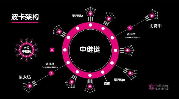 博卡依靠什么样的架构让所有区块链都能访问它