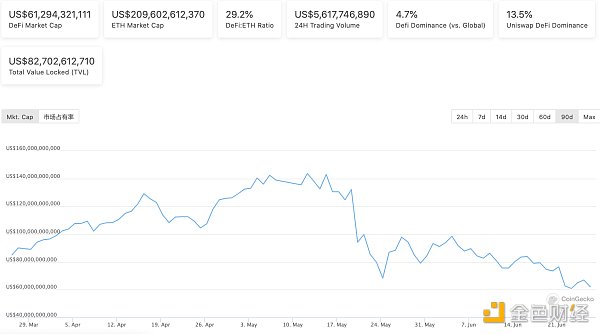 Defi weekly | Defi的总市值将达到613亿美元，并将设立多只Defi基金
