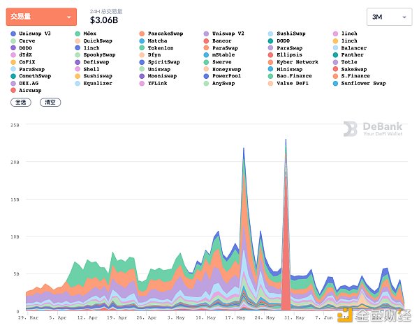 Defi weekly | Defi的总市值将达到613亿美元，并将设立多只Defi基金1
