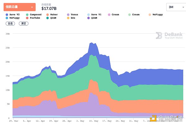 Defi weekly | Defi的总市值将达到613亿美元，并将设立多只Defi基金2