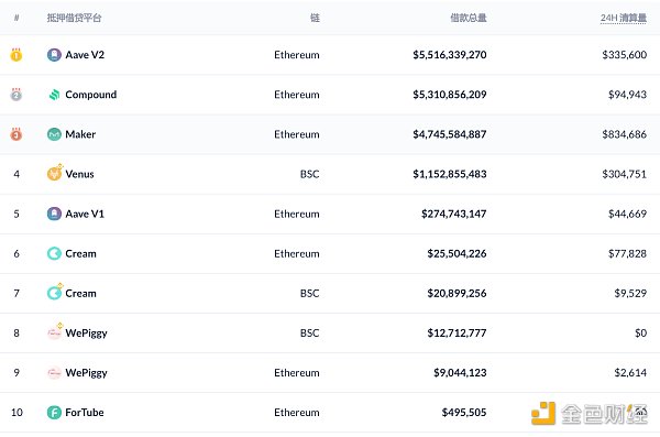 Defi weekly | Defi的总市值将达到613亿美元，并将设立多只Defi基金3
