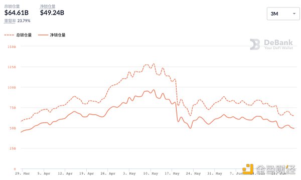 Defi weekly | Defi的总市值将达到613亿美元，并将设立多只Defi基金4