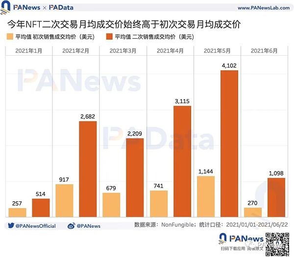 谈NFT价格机制：约20%的NFT在一个月内高频换手，平均换手率超过23%2