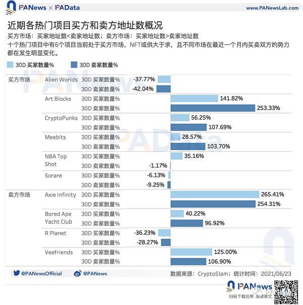 谈NFT价格机制：约20%的NFT在一个月内高频换手，平均换手率超过23%4