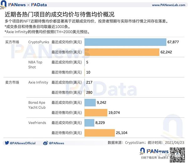 谈NFT价格机制：约20%的NFT在一个月内高频换手，平均换手率超过23%5