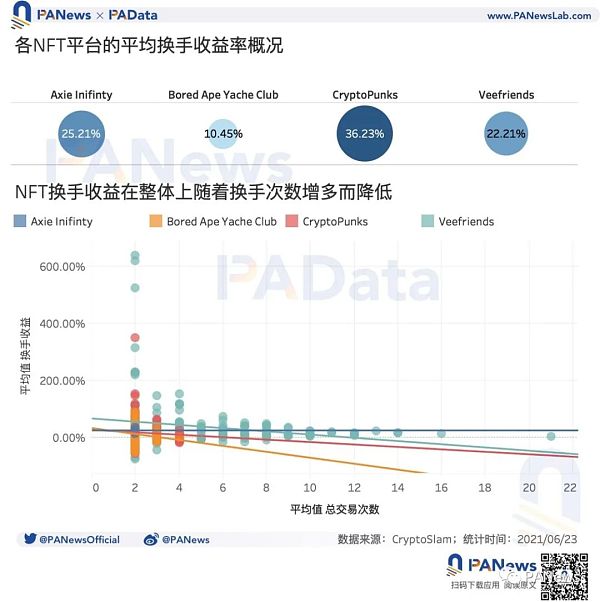 谈NFT价格机制：约20%的NFT在一个月内高频换手，平均换手率超过23%6