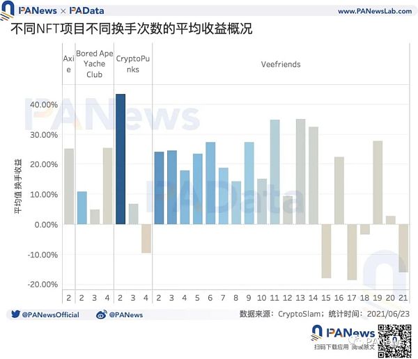 谈NFT价格机制：约20%的NFT在一个月内高频换手，平均换手率超过23%7