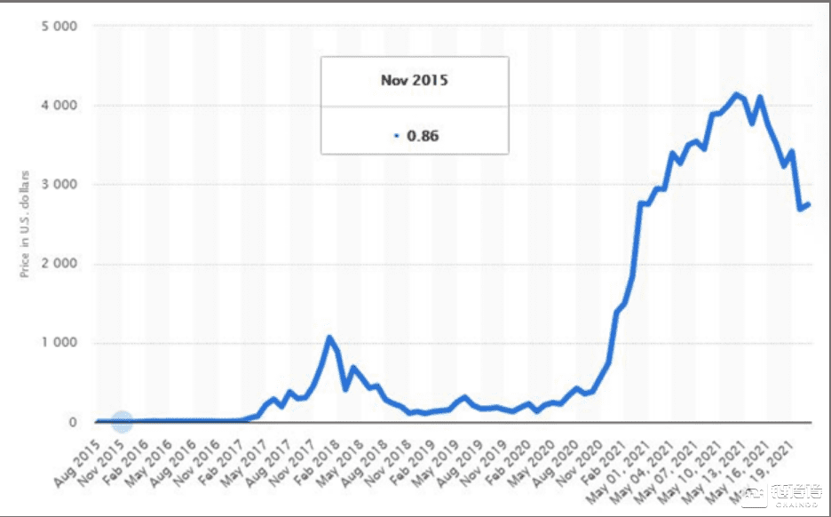 市场暴跌之下，以太坊能否“碾压”比特币？