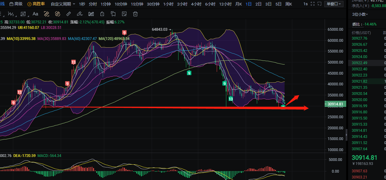 齐杰表示，比特币：比特币的上升趋势再次受阻，未来还会继续下降到3.1万
