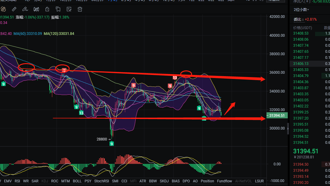 齐杰表示，比特币：比特币的上升趋势再次受阻，未来还会继续下降到3.1万1