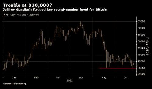 离春天还很远！小摩：比特币下月恐怕会跌得更惨3