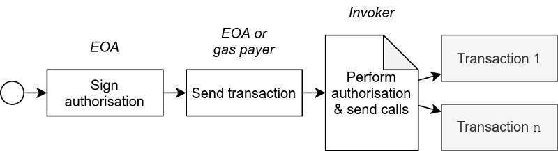 技术层面解读 EIP-3074 将如何提升以太坊用户体验1