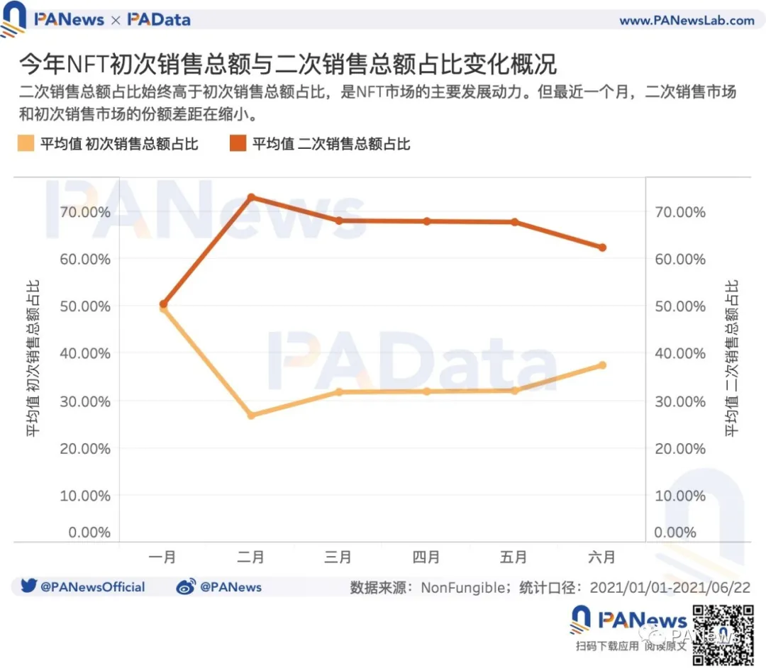 谈NFT的价格机制：约20%的NFT一个月内频繁换手，平均换手率超过23%1