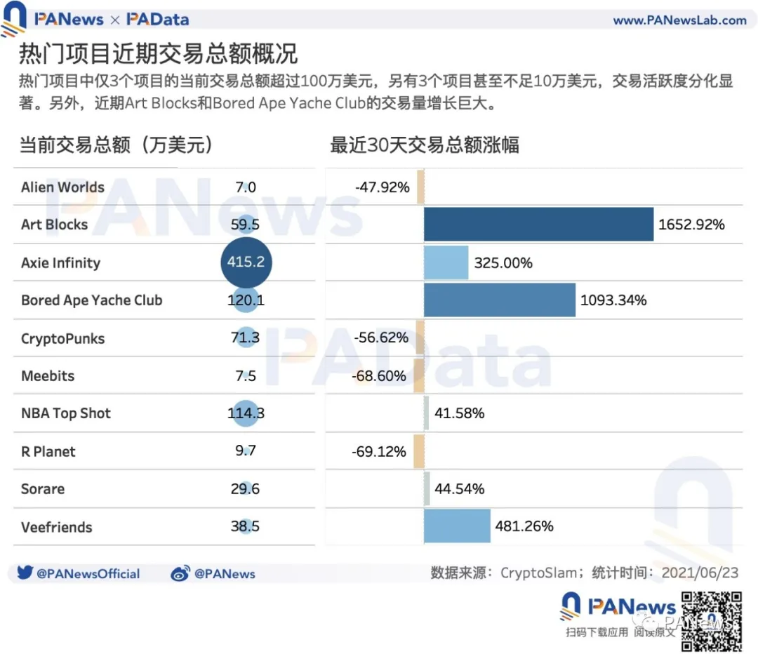谈NFT的价格机制：约20%的NFT一个月内频繁换手，平均换手率超过23%4