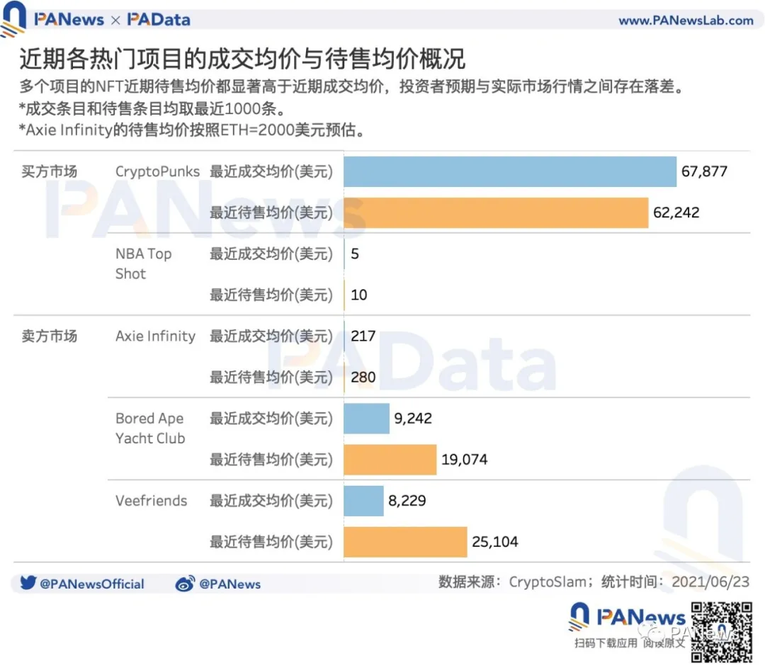谈NFT的价格机制：约20%的NFT一个月内频繁换手，平均换手率超过23%5