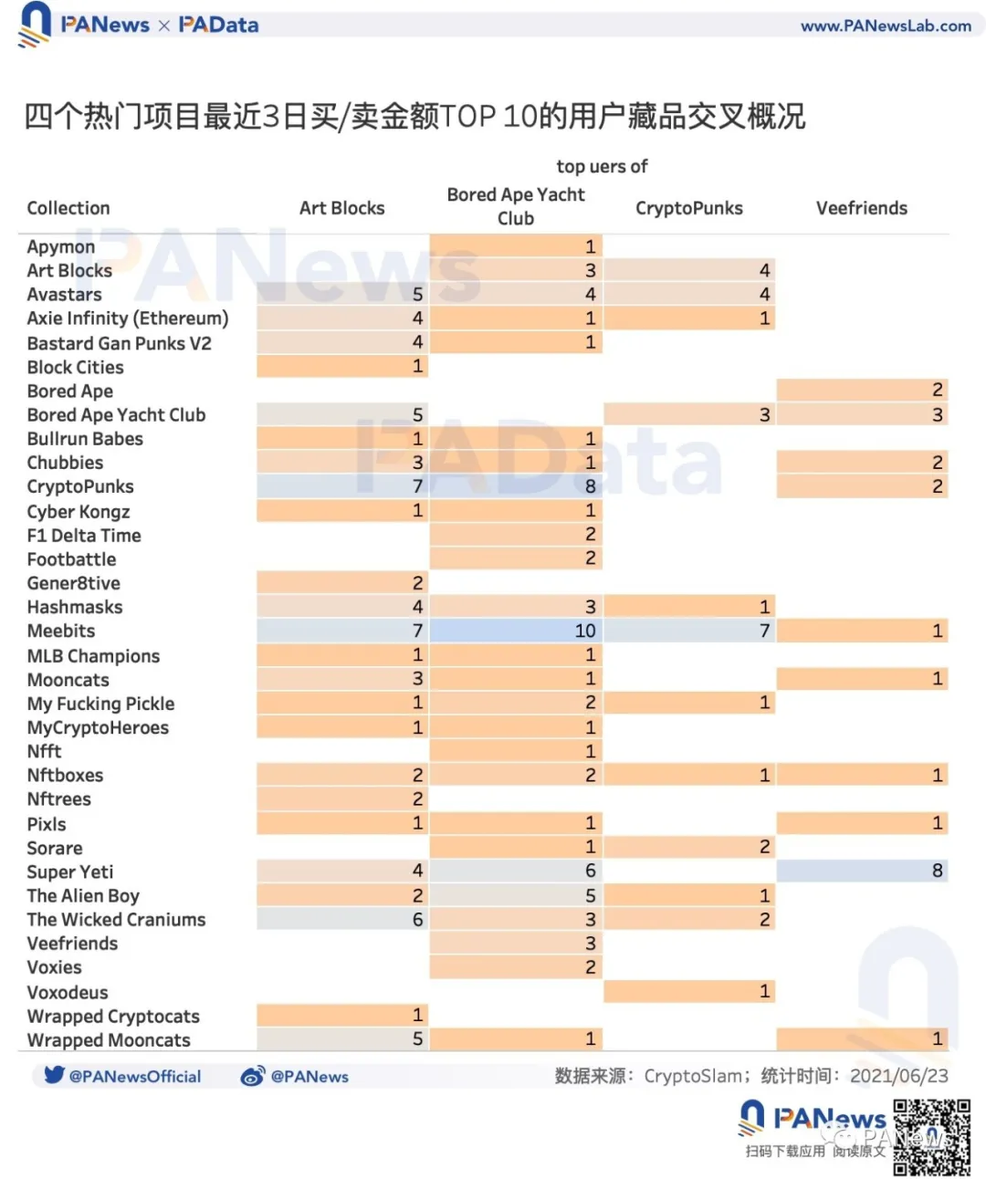 谈NFT的价格机制：约20%的NFT一个月内频繁换手，平均换手率超过23%7