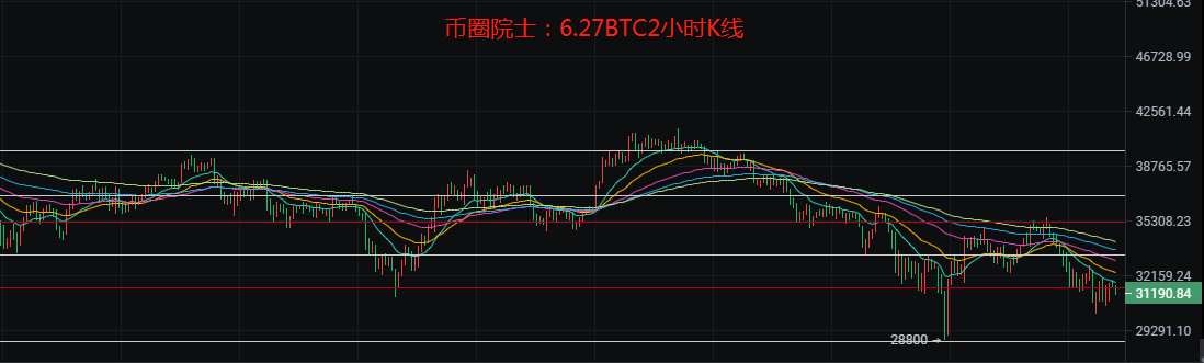 投币圈院士：6.27btc、ETH、LTC、EOS、dot、Doge、fil分析1