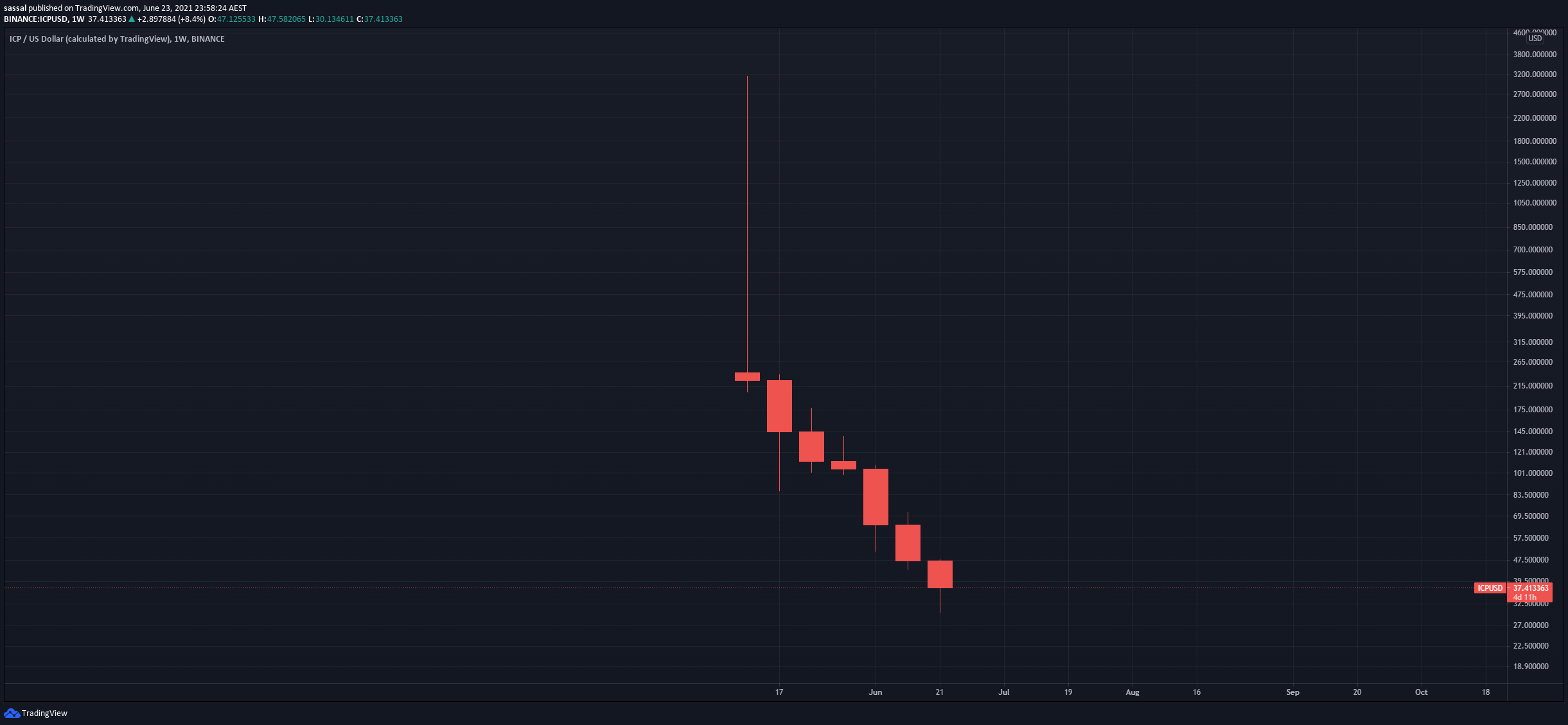45天内，市值跌了95%，“天王"D到底怎么了？