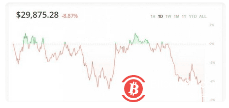 中国央行提供了杀人武器！比特币突破3万美元/枚，20万人爆出51亿元