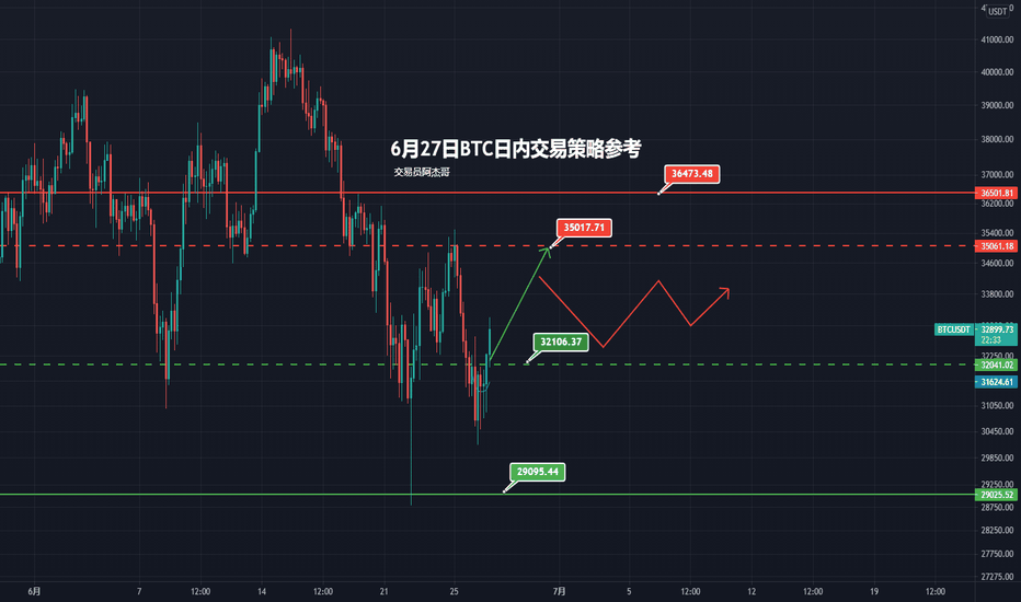 6月27日BTC日间运营策略参考 6月27日BTC日间运营策略参考
