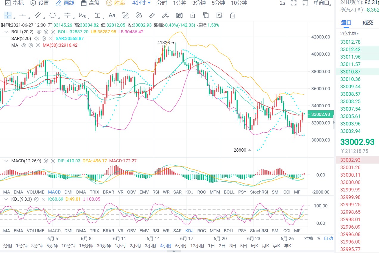老李解币:6.27日比特币行情有所反弹多头能否持续? 老李解币:6.27日比特币行情有所反弹多头能否持续?