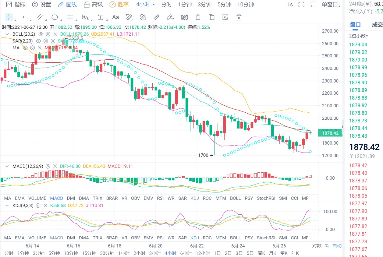 老李解币:6.27日比特币行情有所反弹多头能否持续?1 老李解币:6.27日比特币行情有所反弹多头能否持续?1