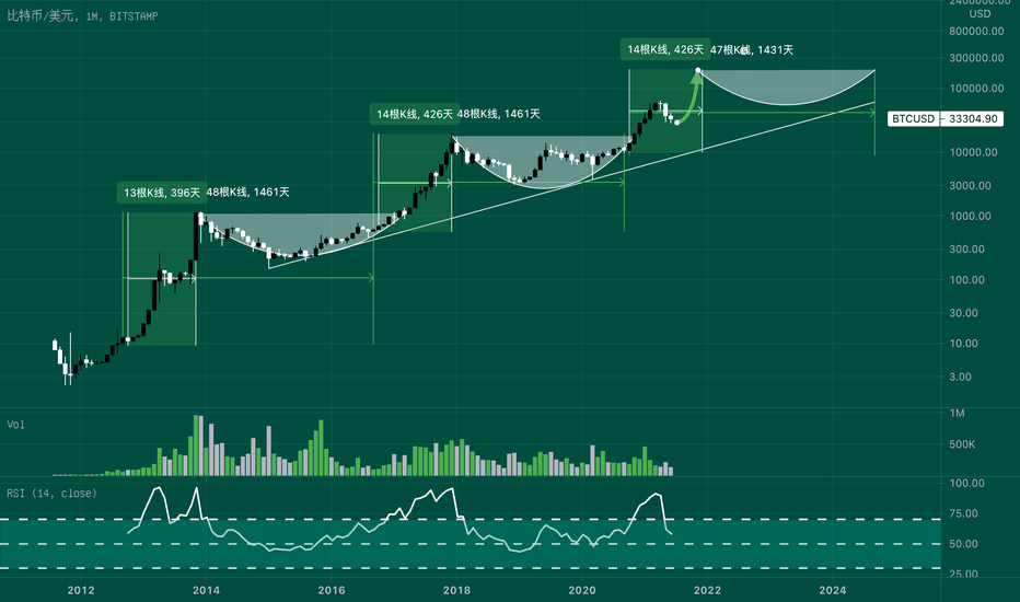 比特币区块减半周期