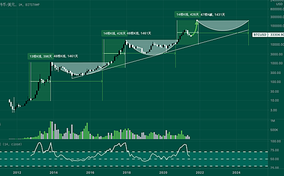 比特币区块减半周期