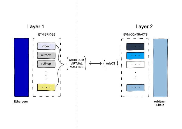 10分钟读懂 Arbitrum 的工作原理 10分钟读懂 Arbitrum 的工作原理